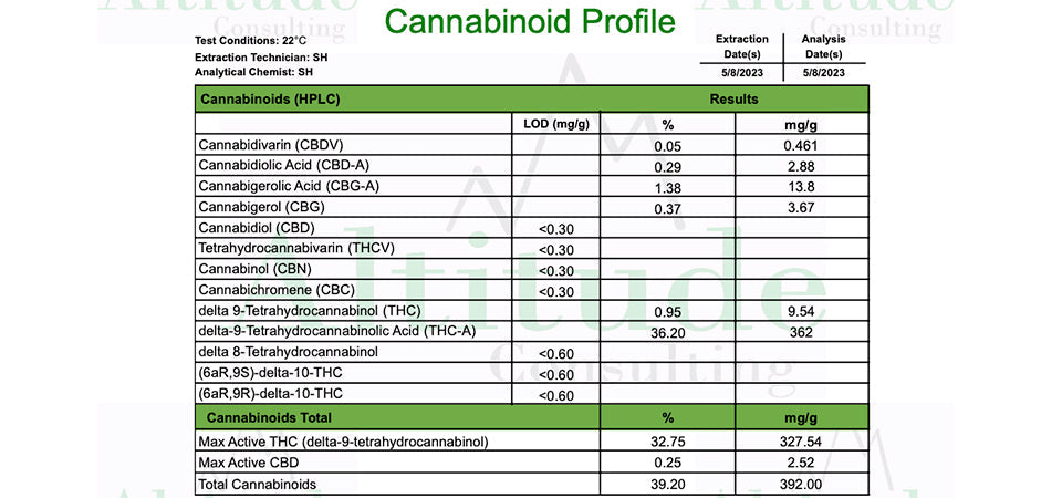 thc percentage table
